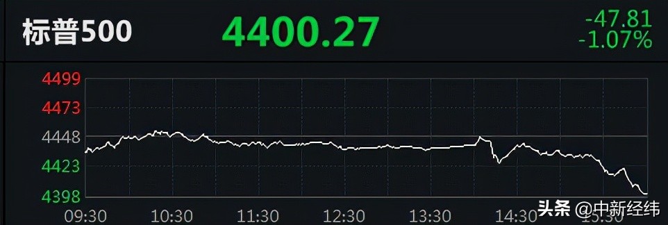 道指失守35000点！新能源汽车股普涨，开心汽车涨14.48%