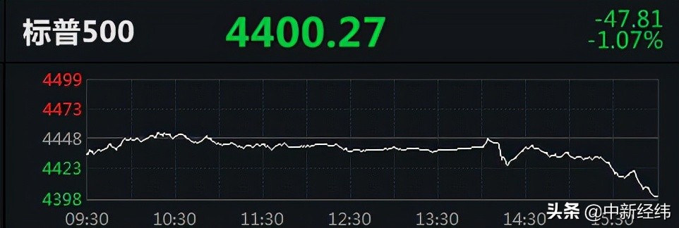 道指失守35000点！新能源汽车股普涨，开心汽车涨14.48%