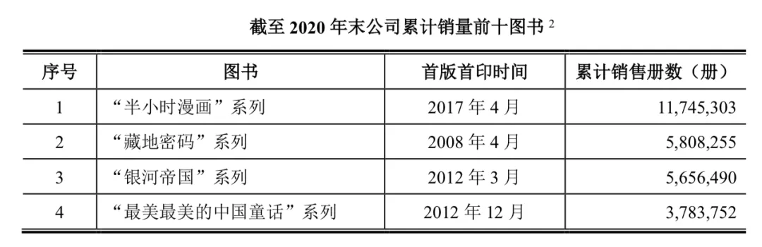 “半小时漫画”系列卖了1175万册，读客文化获准创业板上市