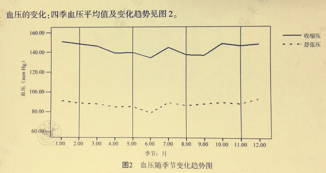 冬天血压高吃药，夏天血压正常可以不吃药吗？医生：可以，有条件