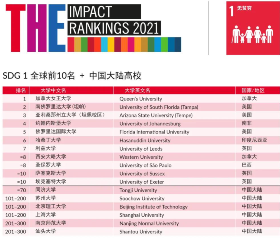 重磅出炉 | 2021年泰晤士世界大学影响力排名发布