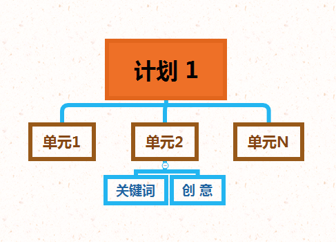 搜索引擎营销（SEM）中的搜索付费推广基础架构详解
