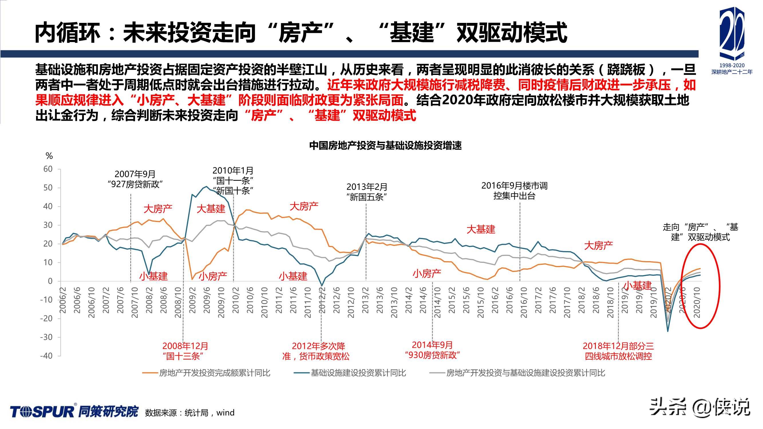 2020年楼市定位调整及“十四五”房地产再出发报告（同策）