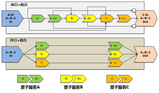 谈基于平台+应用思想下的企业微服务架构转型