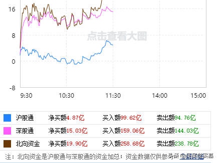 9.22午评：大盘低开高走，证券领涨，医疗、医药板块大反弹