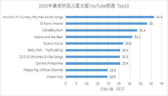 YouTube儿童主题频道Top10：ChuChu TV居首