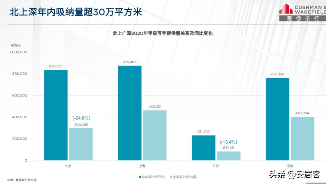 商业地产要闻：深圳甲级写字楼空置率攀升；华为入驻丽泽SOHO
