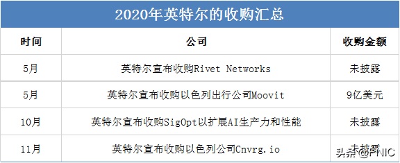 年终盘点 | 2020科技界的收购“大乱斗”