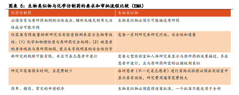 医药生物行业之生物类似物市场专题研究