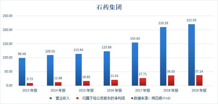 石药集团能否成为A股的恒瑞
