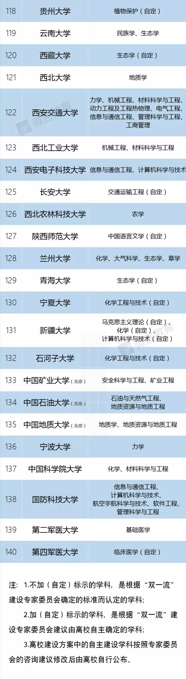 22考研：一篇带你读懂“双一流”大学