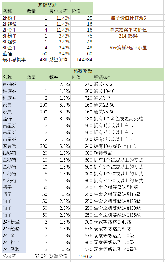 剑与远征白嫖魔女，魔术师活动&先锋服版本更新公告