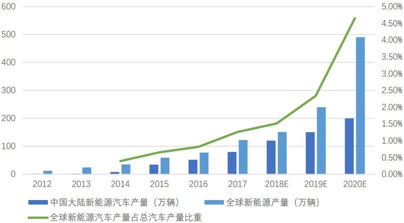 新能源汽車值得買嗎？電池成本告訴你答案