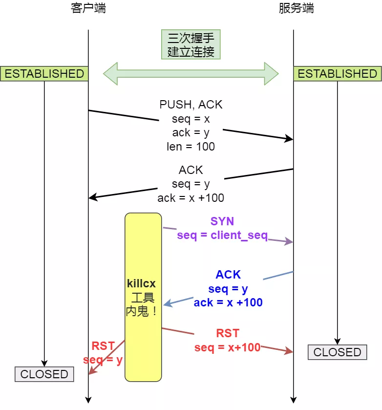 客户端宕机恢复后想要再建立TCP链接，服务端会如何处理？