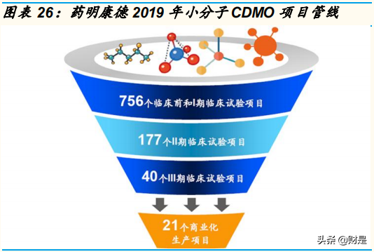 医药CXO产业图谱分析：需求强劲，小分子CDMO崛起