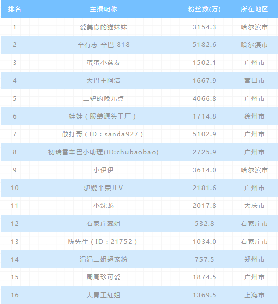 2020上半年全国直播电商排行榜：薇娅、李佳琦居前二