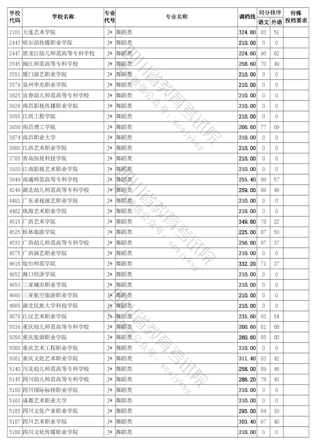 四川省2020年普通高等学校艺体类专业招生专科批调档线出炉