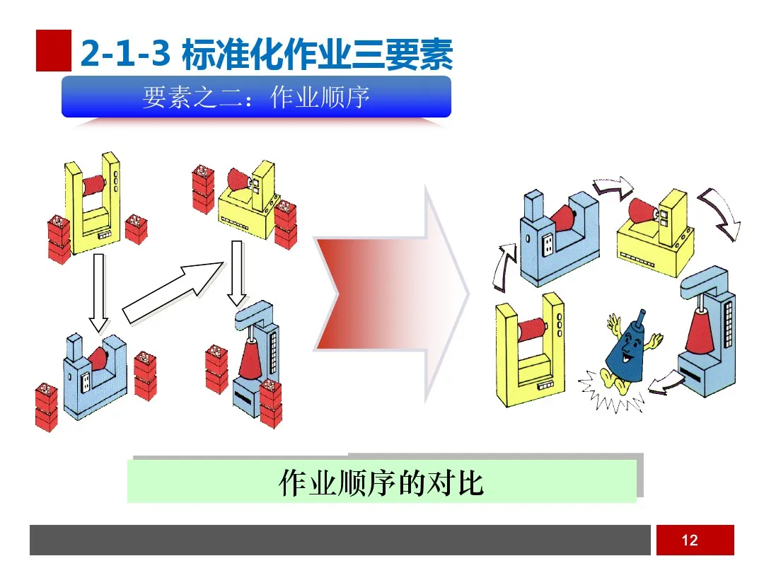 PPT  工业工程之生产线平衡与改善