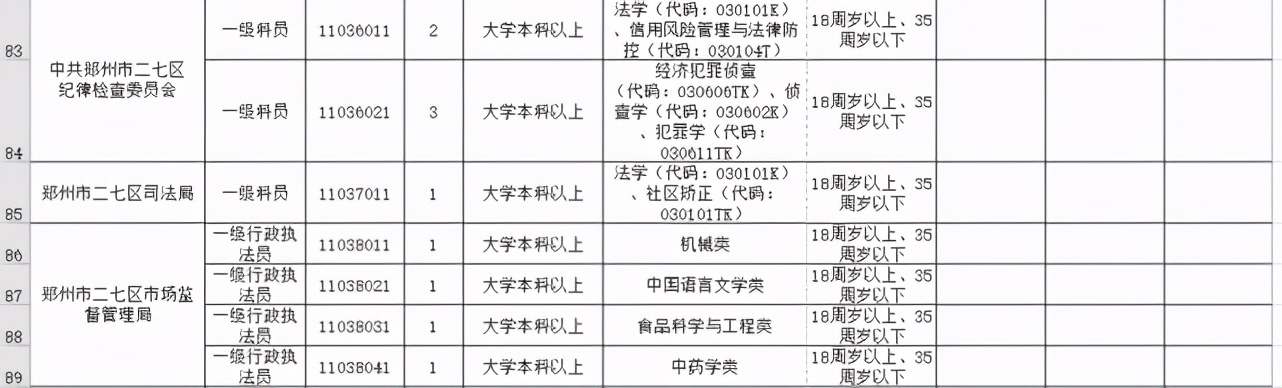 今起开始报名！河南招录公务员7901人，其中郑州招499人