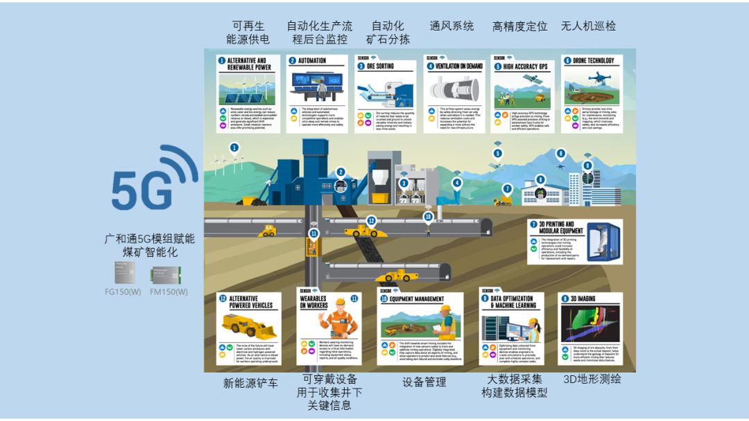 广和通出席5G+煤矿智能化高峰论坛