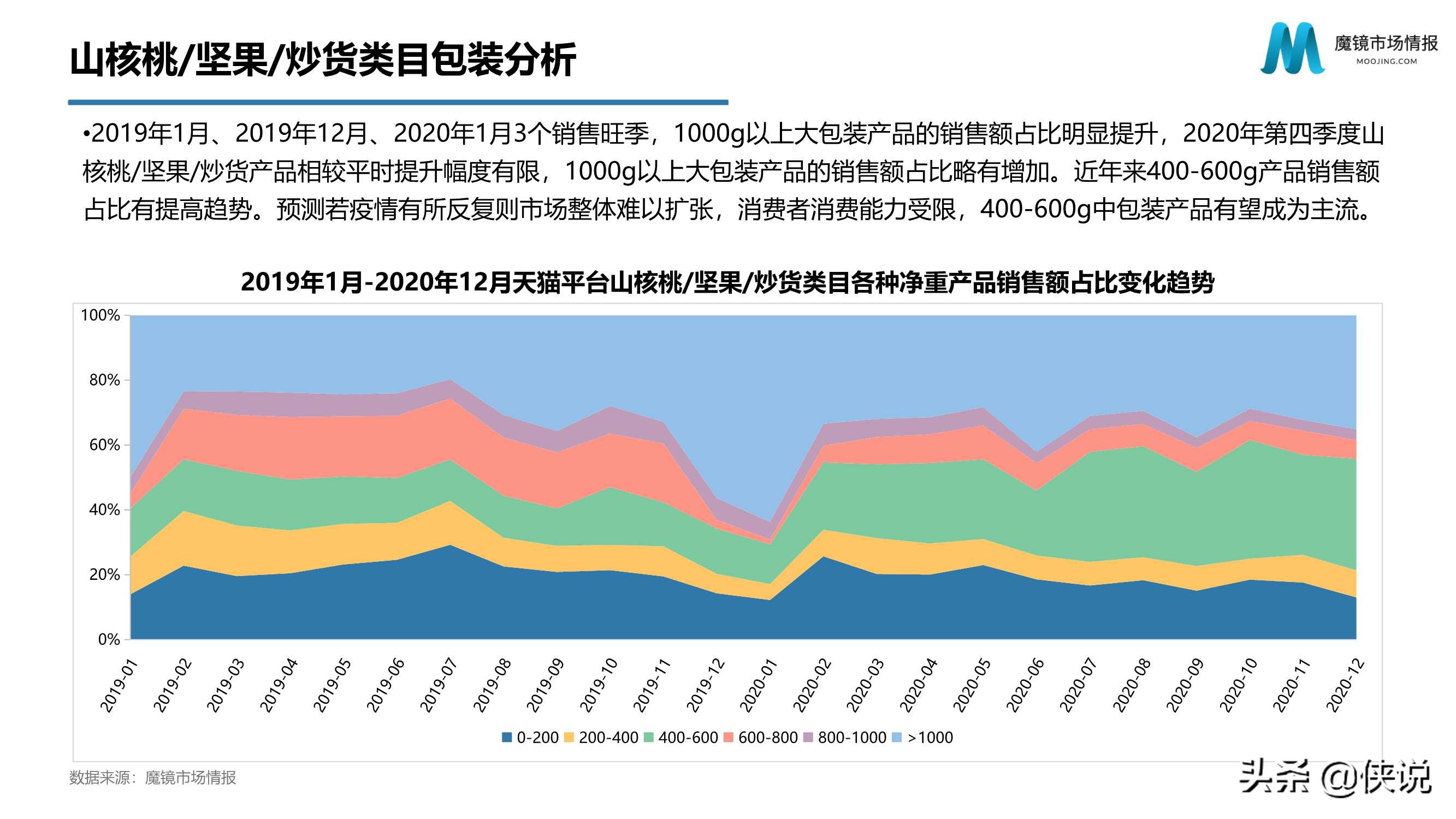 2020年天猫零食市场分析报告（魔镜）