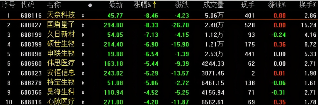 A股收评：创业板指跌1%，白酒、券商概念活跃，医药领跌两市