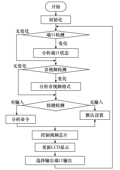 创新的视频接口转换器设计方案，助力超高清数字电视的发展