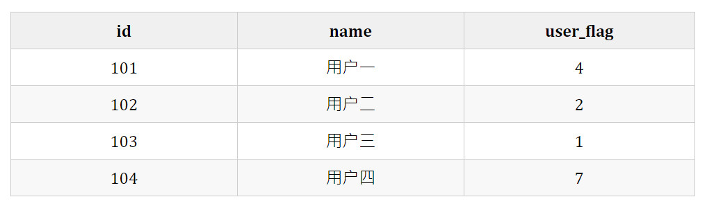 线程池源码解析系列：为什么要使用位运算表示线程池状态