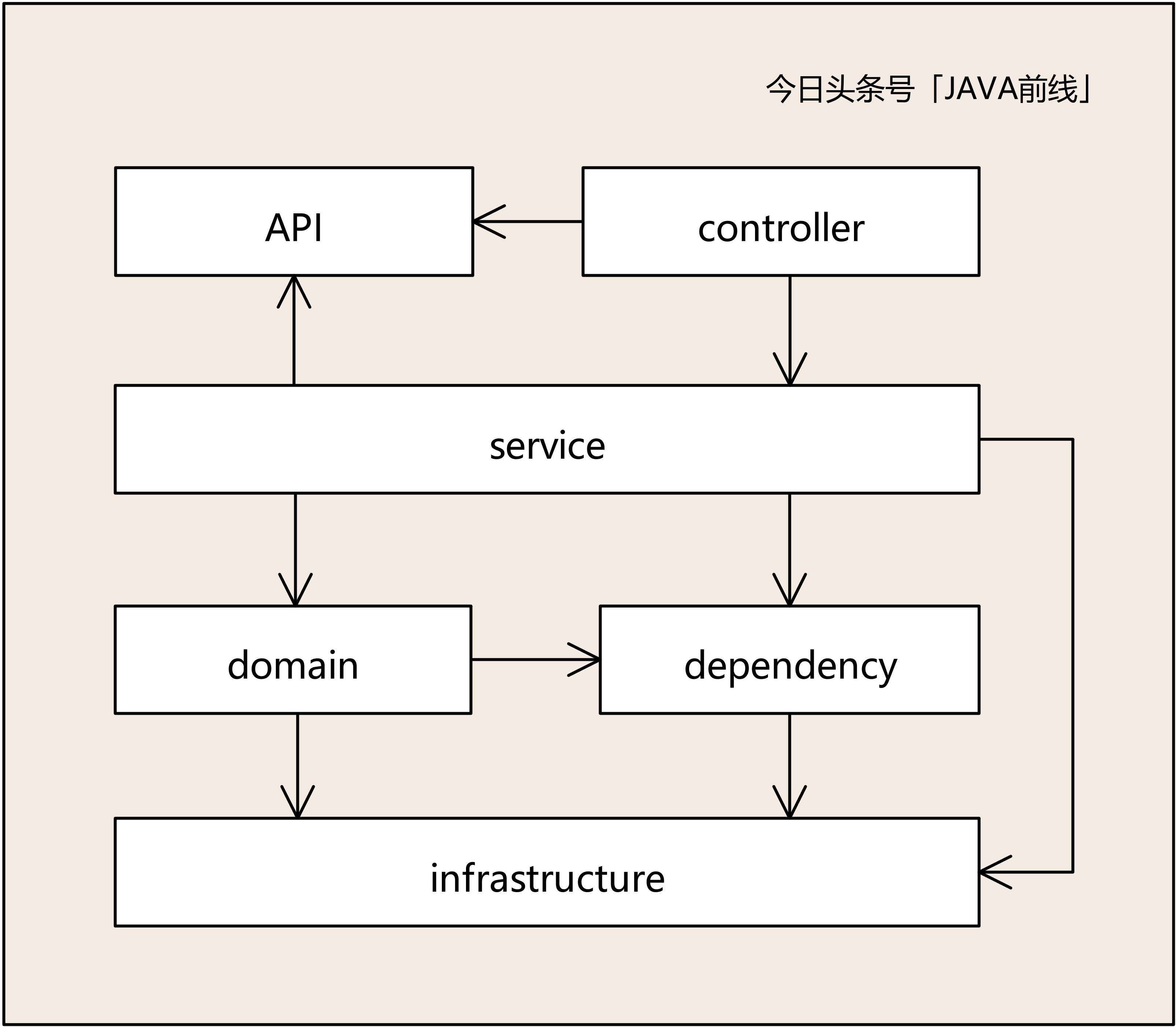 长文图解DDD建模六个问题与六个步骤
