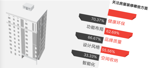 调查报告｜家居消费年轻化趋势提速 门窗关注度提升