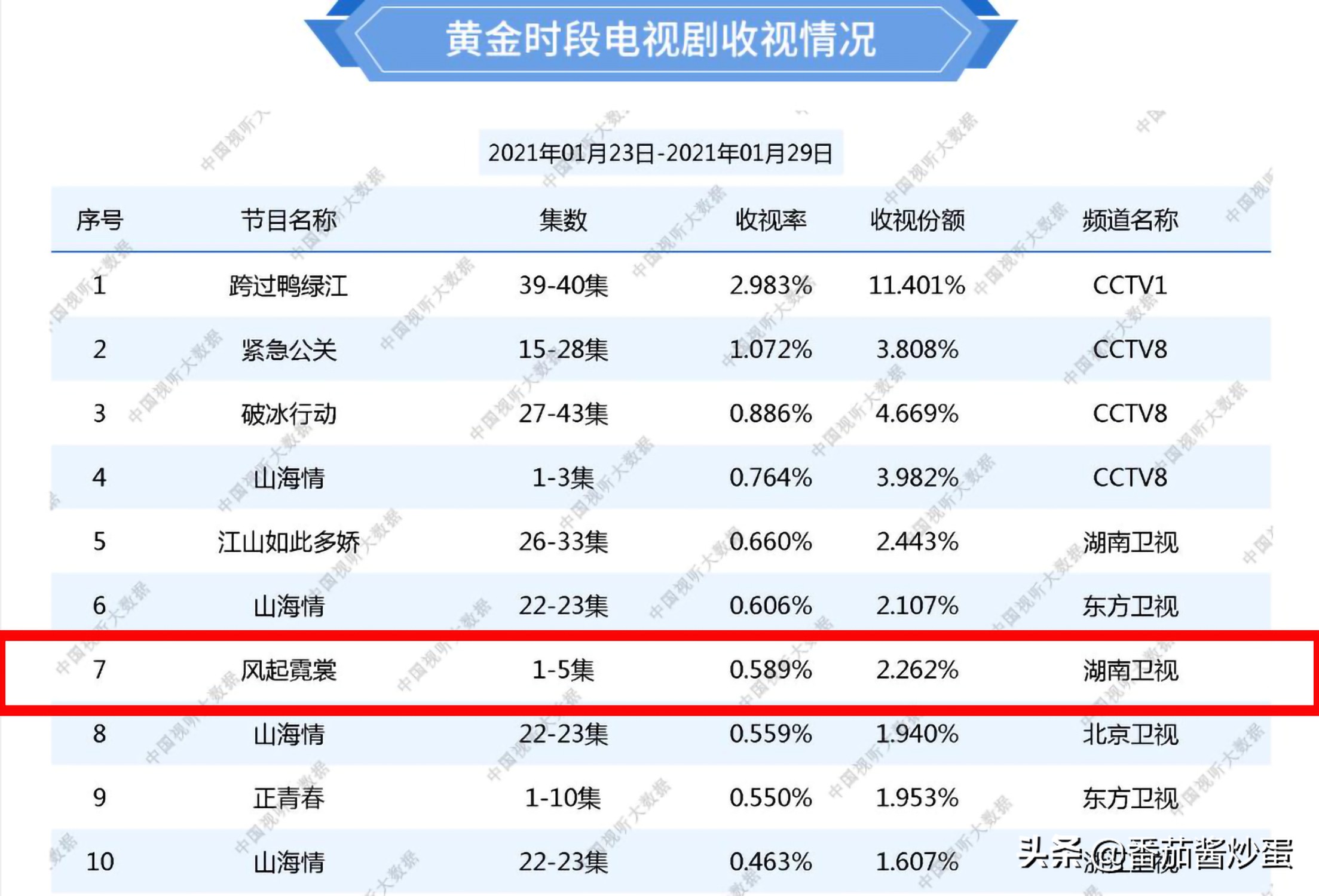 " skirt of the Neon since wind " dehydration viewing rate is discharged the 7th, luck is good however, graceful plunge into Xu Weizhou Yan Zhi is conspicuous