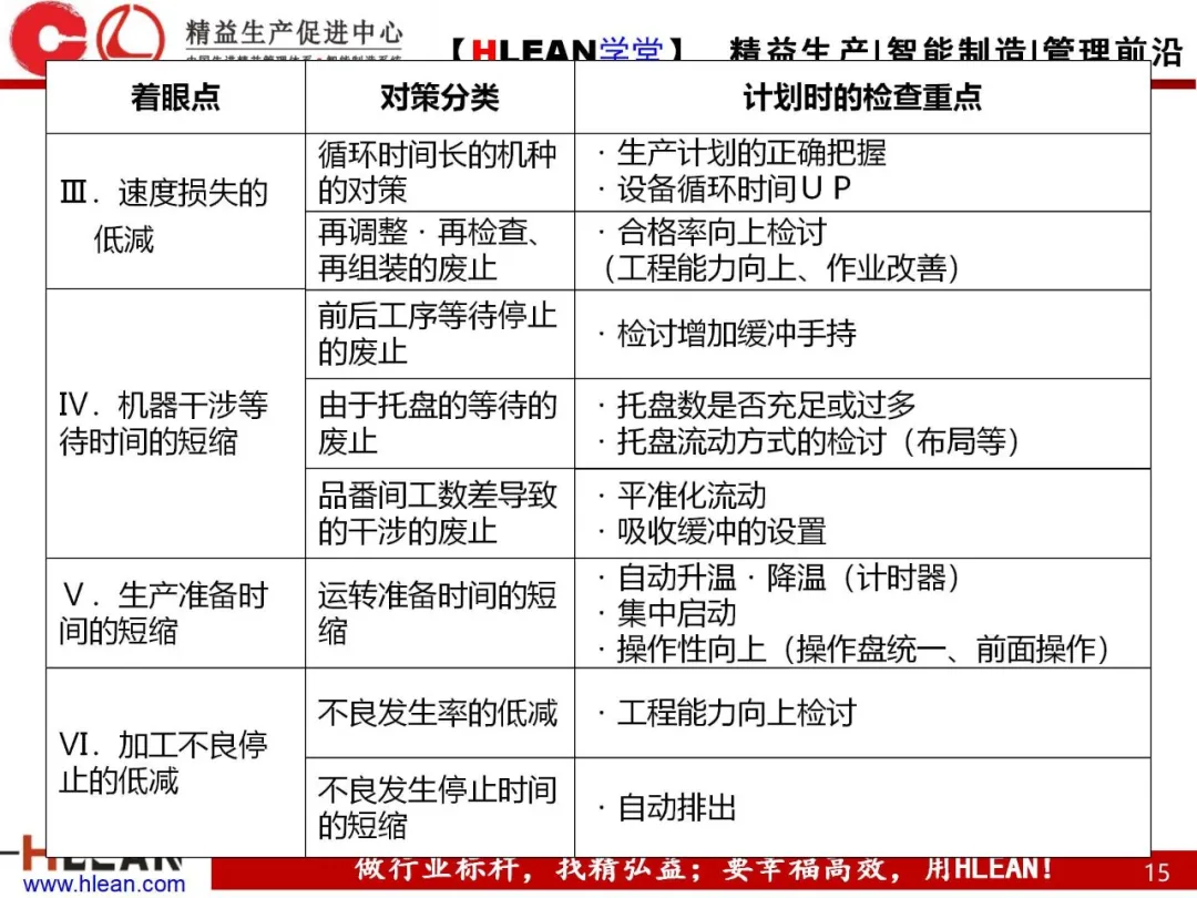 「精益学堂」生产能力计算讲义