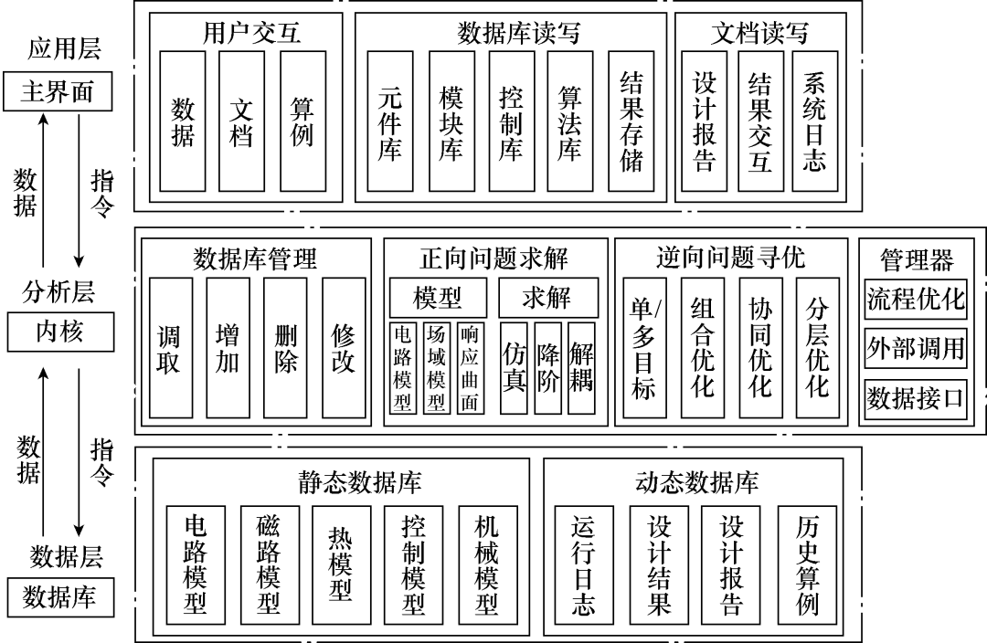 （全文收藏）電能路由器設(shè)計(jì)自動化綜述：設(shè)計(jì)流程架構(gòu)和遺傳算法