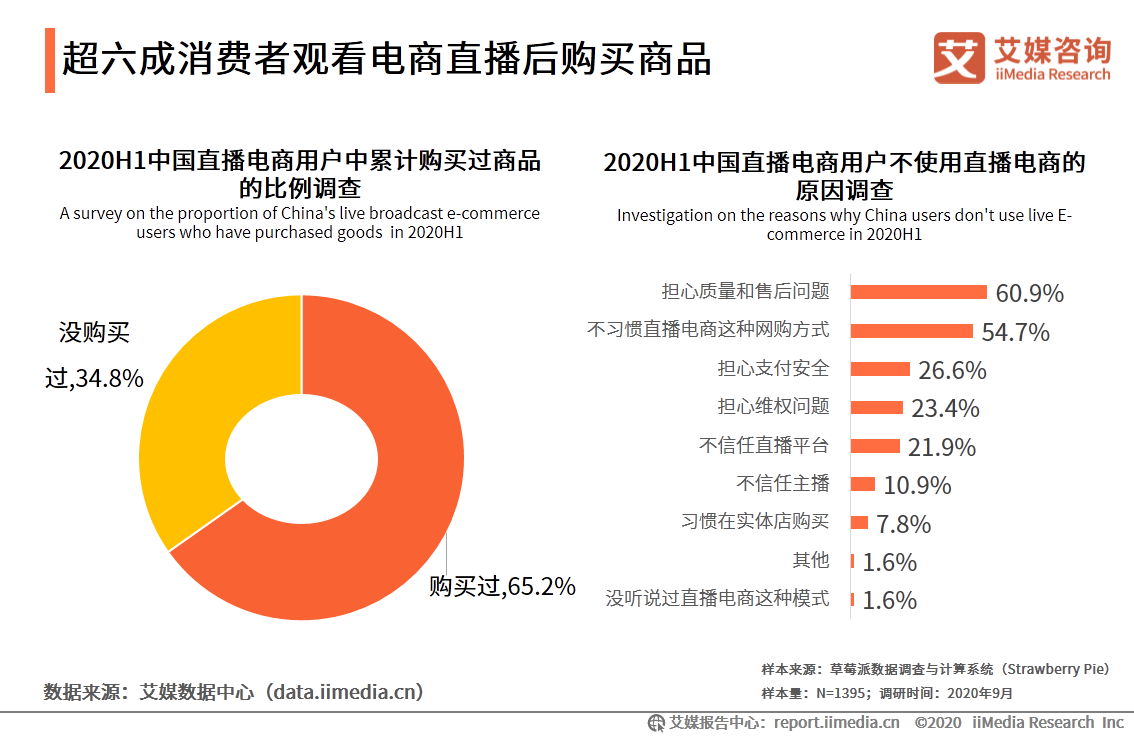 2020上半年中国直播电商市场研究报告