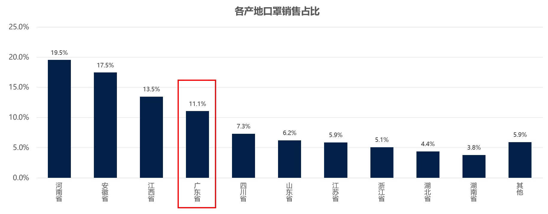 疫情之下，网购的口罩哪里产的多？