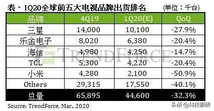 新产品发布会，康佳再度造就电视机画面质量神话传说，销售量稳居全世界第三名