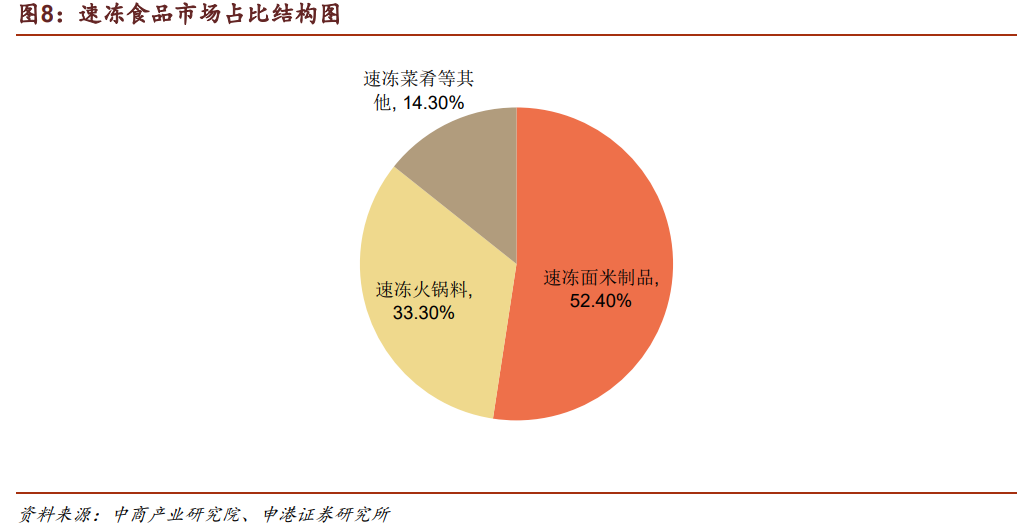 千味央厨专题研究报告：餐饮端速冻先行者，业绩增长路径明确