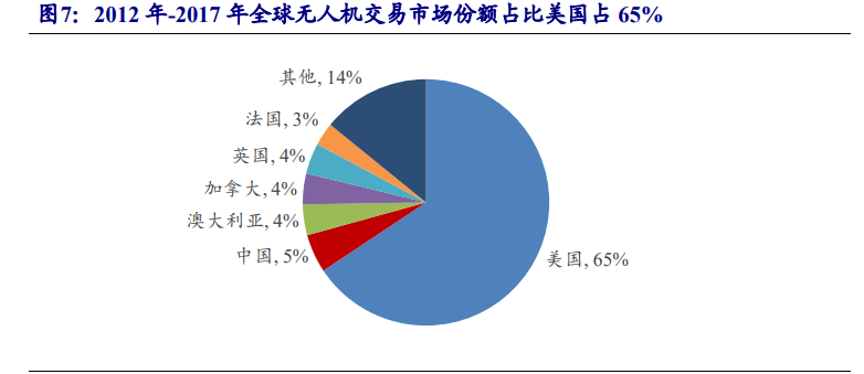 无人机行业深度报告：5G赋能，民用引领，产业迎来新变革