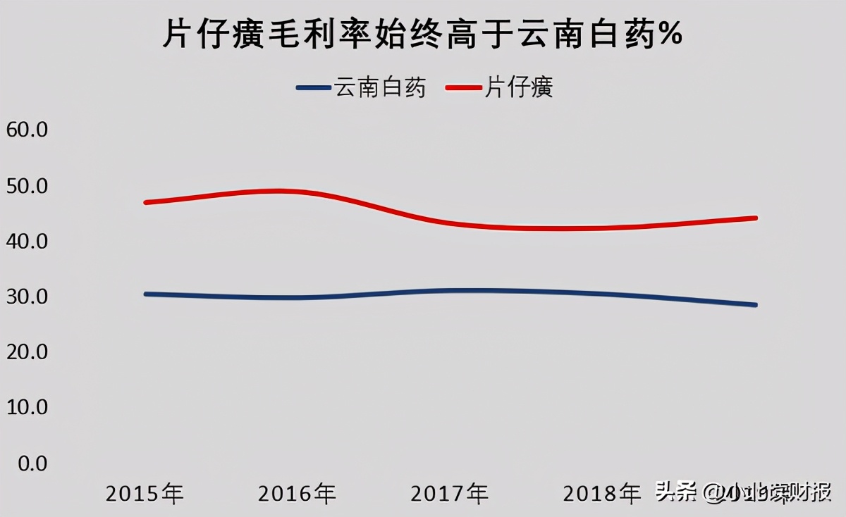 “中药茅台”片仔癀是怎么超越云南白药的？