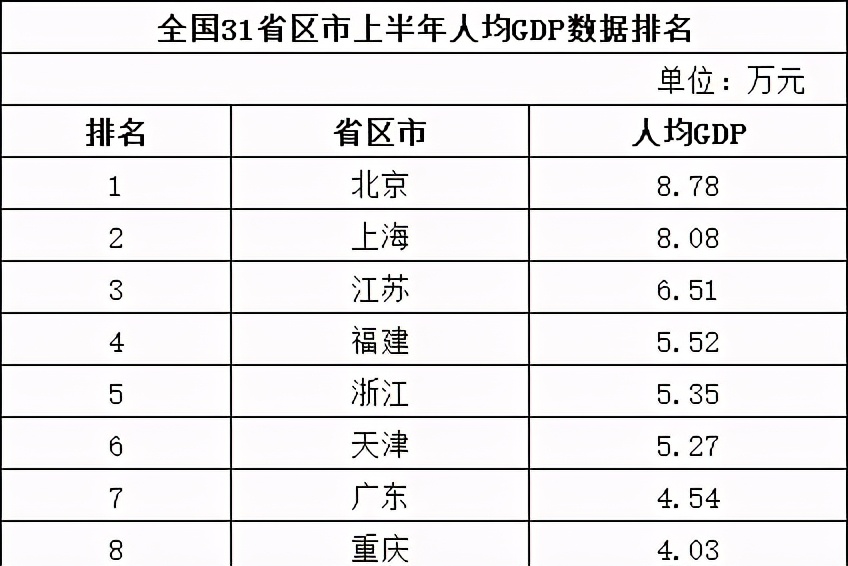 2021年上半年人均GDP，北京上海均超过8万元，黑龙江暂“吊车尾”