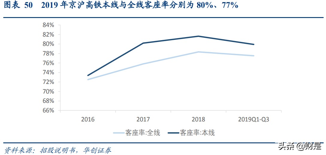 京沪高铁深度研究报告：黄金线路核心资产