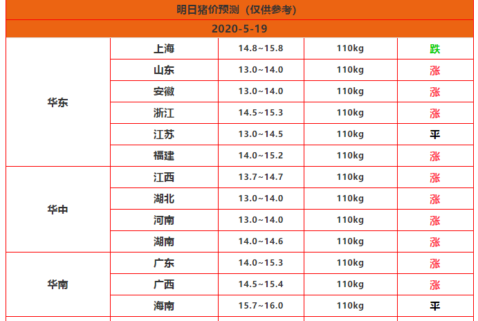 5月19日 行情（猪价喜迎二连涨，养猪大有前途，