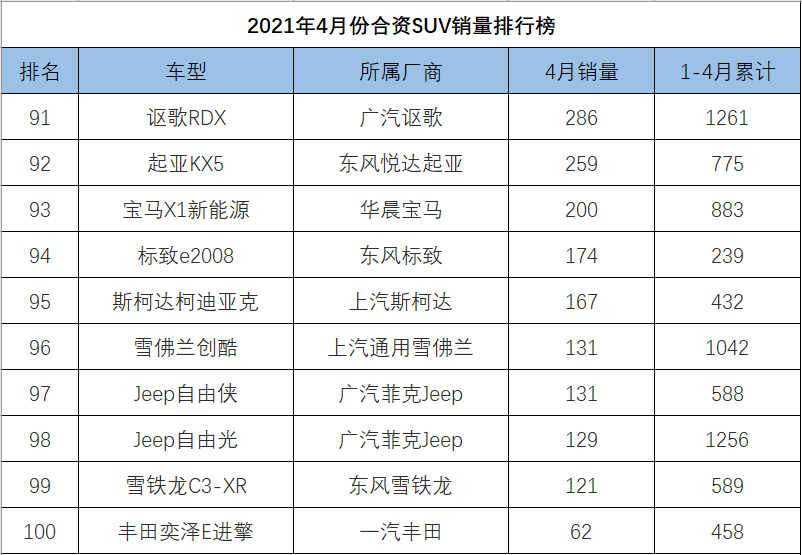 4月份<a   >合資SUV銷量</a>排行，前三名被本田包攬，冠道力壓漢蘭達創新高