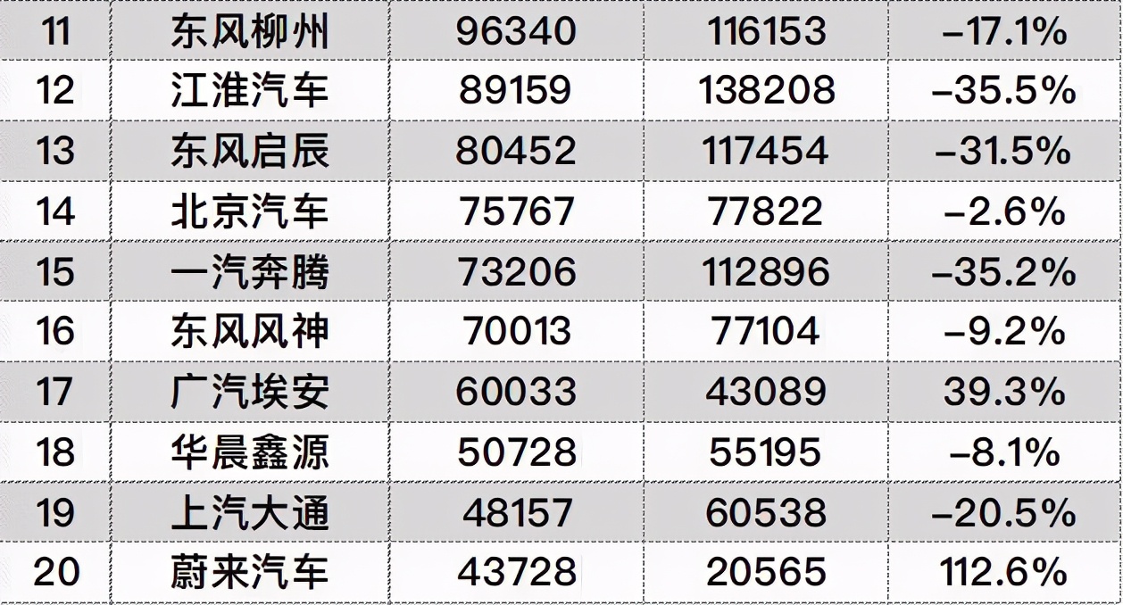 国产汽车品牌继续“洗牌”，20家汽车企业销量不到10万辆