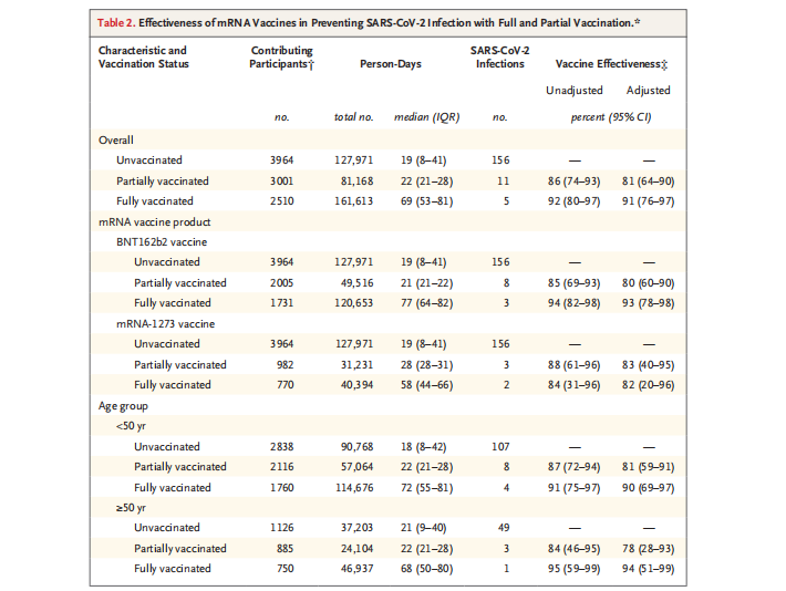 mRNA新冠疫苗真实世界研究结果发布，预防无症状感染有效率为91%