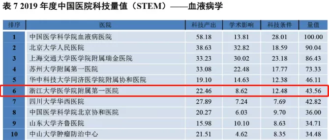 重磅！中国医院科技量值排行榜发布：浙大一院综合排名全国第三，7大专科名列全国前十