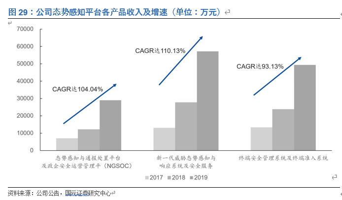 奇安信投资价值分析：网安新思维，聚焦新赛道