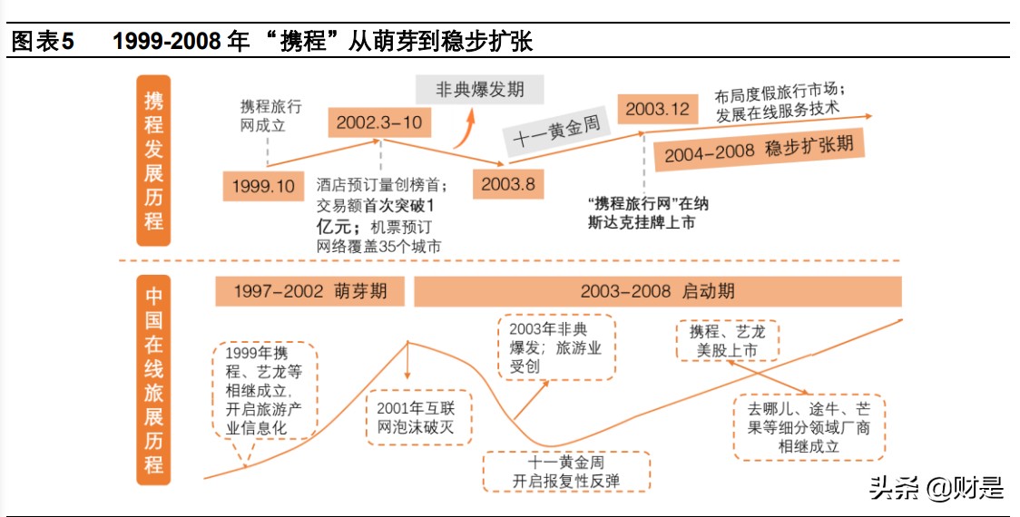 携程集团专题研究报告：深度复盘OTA龙头，蛛网式布局迈入全球化