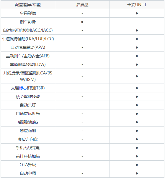 为年轻而生的10万级SUV！启辰星和长安UNI-T全面对比，尽在这里