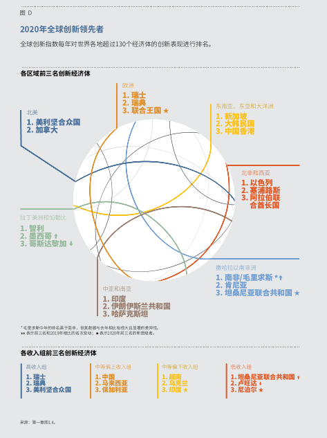 2020年全球创新指数分析：谁为创新出资